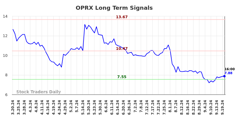 OPRX Long Term Analysis for September 21 2024