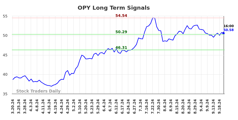 OPY Long Term Analysis for September 21 2024