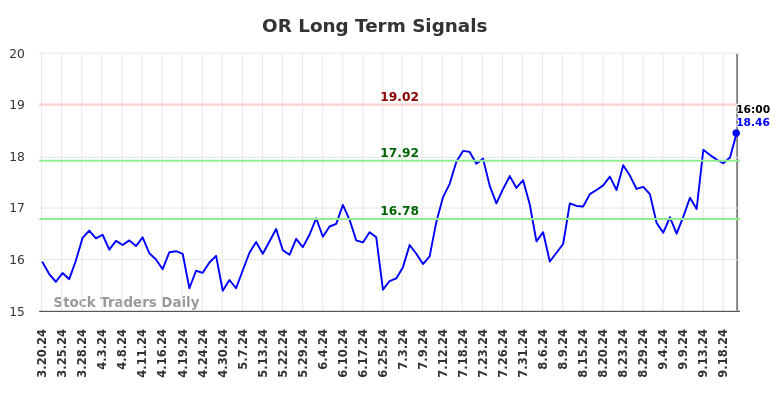 OR Long Term Analysis for September 21 2024