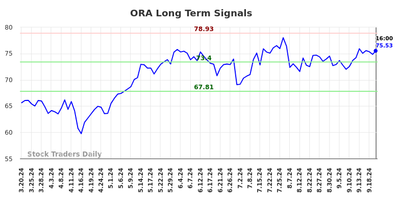 ORA Long Term Analysis for September 21 2024