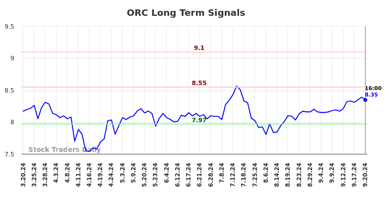 ORC Long Term Analysis for September 21 2024