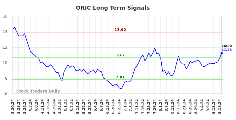 ORIC Long Term Analysis for September 21 2024