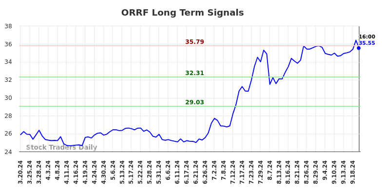 ORRF Long Term Analysis for September 21 2024