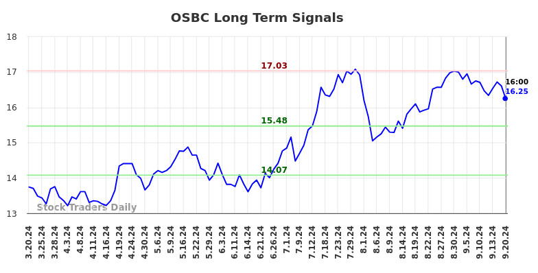 OSBC Long Term Analysis for September 21 2024