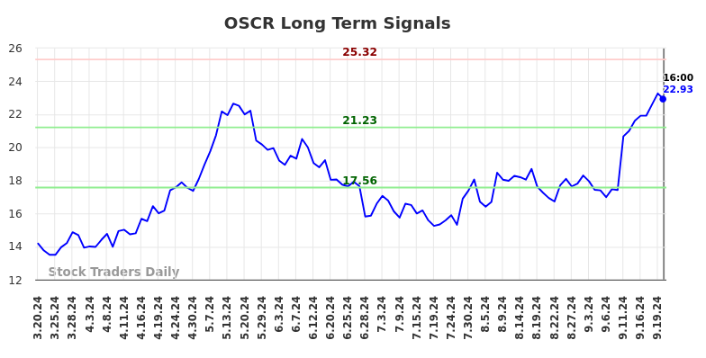 OSCR Long Term Analysis for September 21 2024