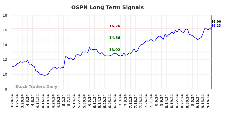 OSPN Long Term Analysis for September 21 2024