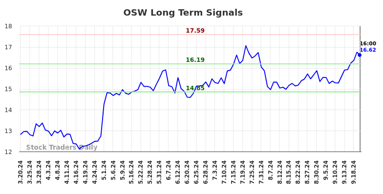 OSW Long Term Analysis for September 21 2024