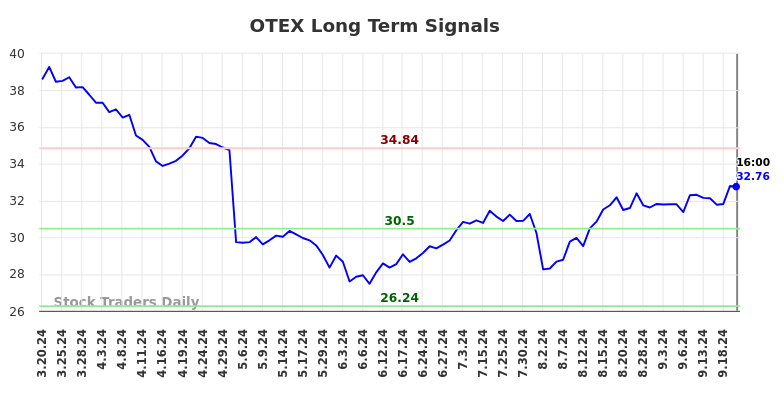 OTEX Long Term Analysis for September 21 2024