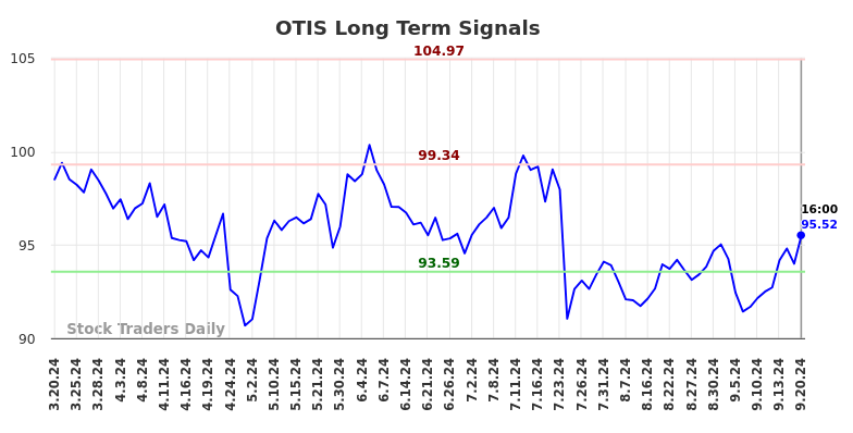 OTIS Long Term Analysis for September 21 2024