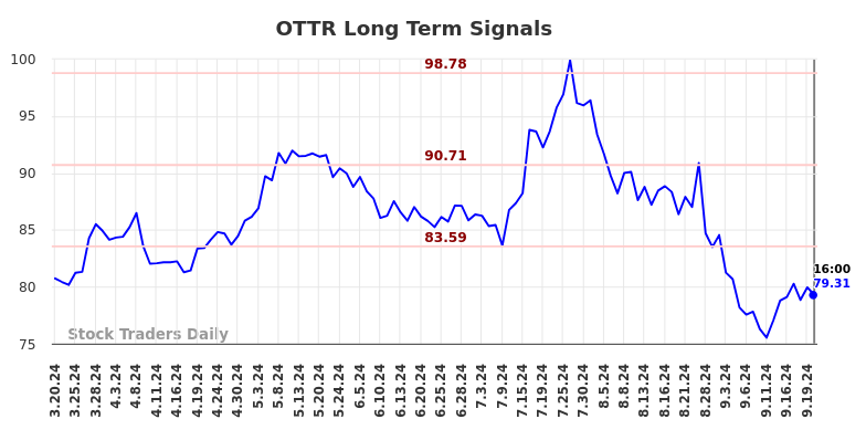 OTTR Long Term Analysis for September 21 2024