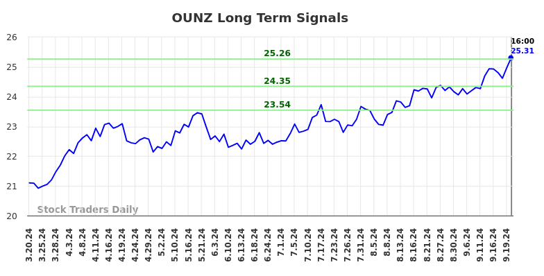 OUNZ Long Term Analysis for September 21 2024