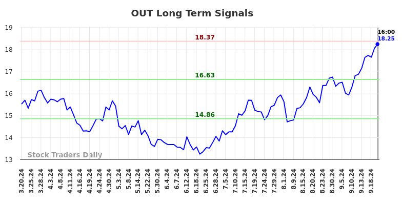 OUT Long Term Analysis for September 21 2024