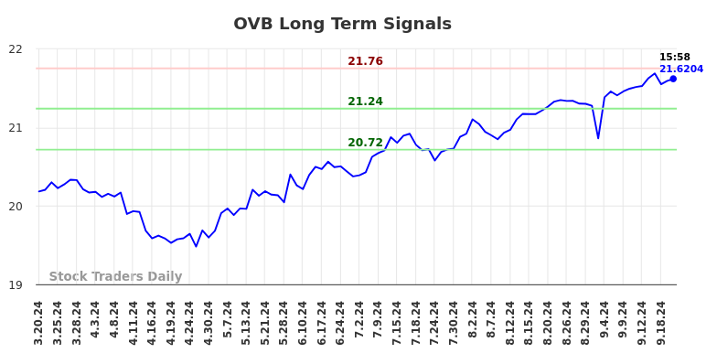 OVB Long Term Analysis for September 21 2024