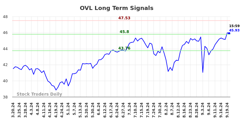 OVL Long Term Analysis for September 21 2024