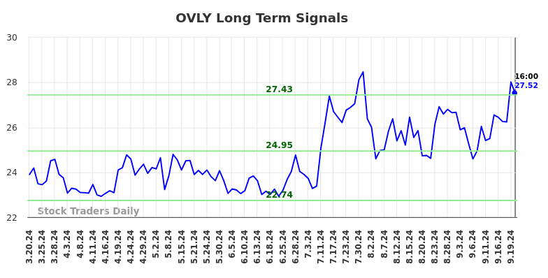 OVLY Long Term Analysis for September 21 2024