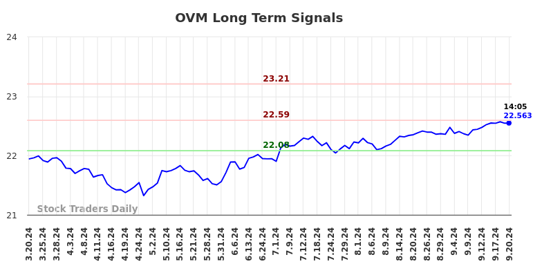 OVM Long Term Analysis for September 21 2024