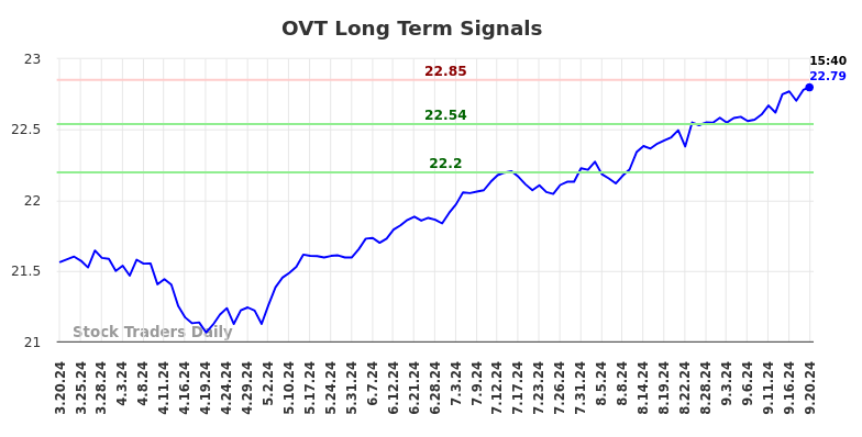 OVT Long Term Analysis for September 21 2024