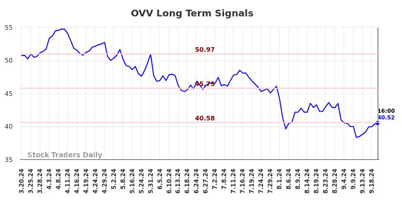 OVV Long Term Analysis for September 21 2024