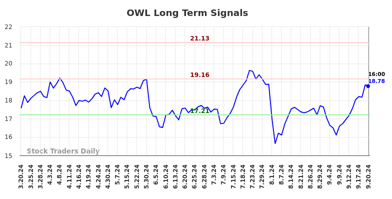 OWL Long Term Analysis for September 21 2024