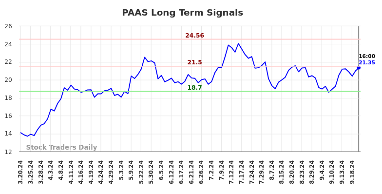 PAAS Long Term Analysis for September 21 2024