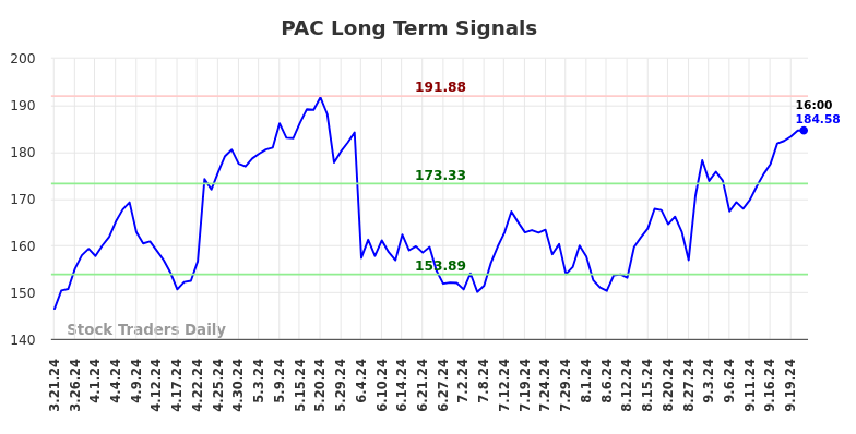 PAC Long Term Analysis for September 21 2024