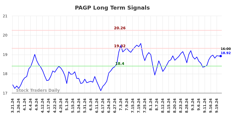 PAGP Long Term Analysis for September 21 2024