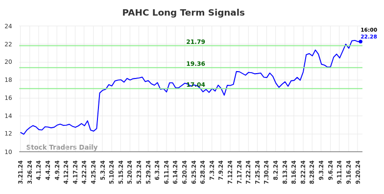 PAHC Long Term Analysis for September 21 2024