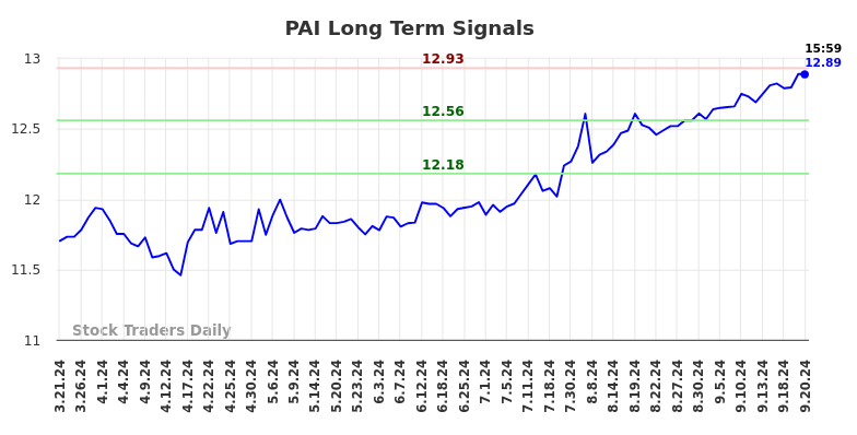 PAI Long Term Analysis for September 21 2024