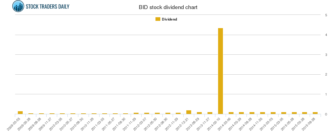 BID Dividend Chart BID Dividend Chart