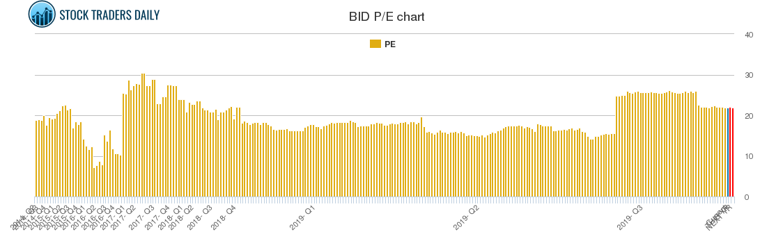 BID PE chart BID PE chart