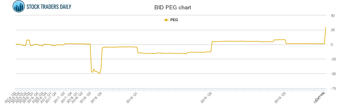 BID PEG chart BID PEG chart
