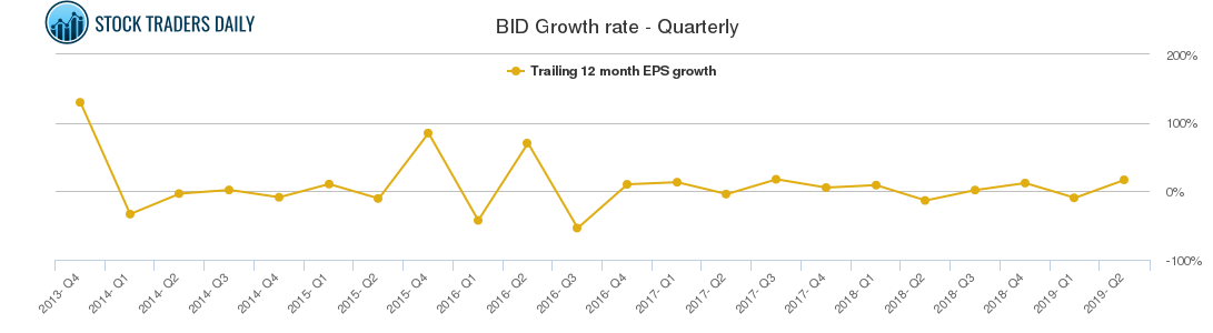 BID Growth rate - Quarterly BID Growth rate - Quarterly
