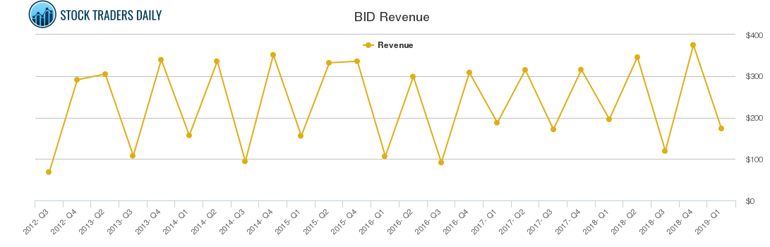 BID Revenue chart BID Revenue chart