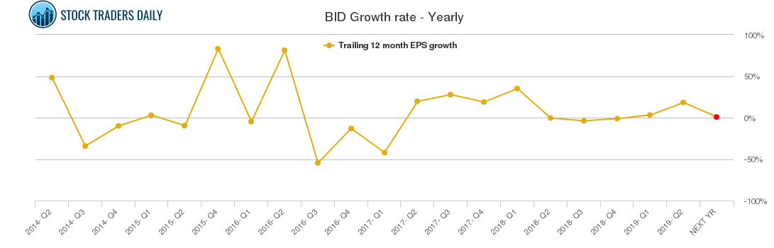 BID Growth rate - Yearly BID Growth rate - Yearly