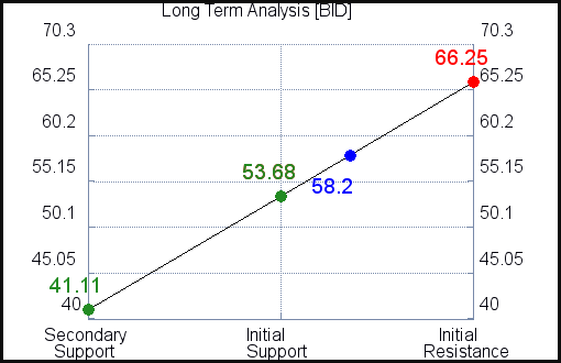 BID Long Term Analysis BID Long Term Analysis