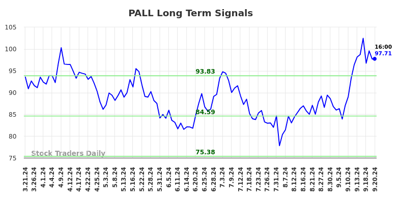 PALL Long Term Analysis for September 21 2024