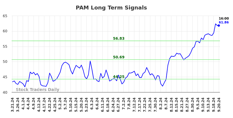 PAM Long Term Analysis for September 21 2024