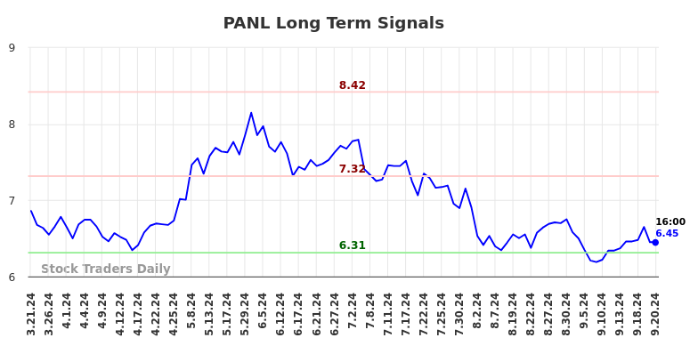 PANL Long Term Analysis for September 21 2024