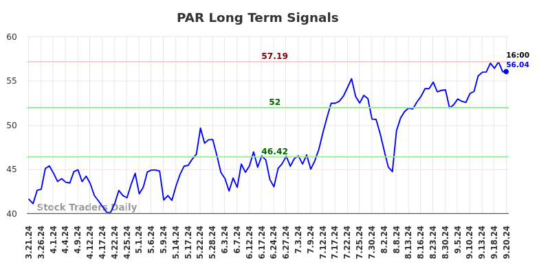 PAR Long Term Analysis for September 21 2024