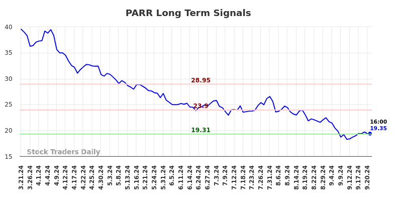 PARR Long Term Analysis for September 21 2024