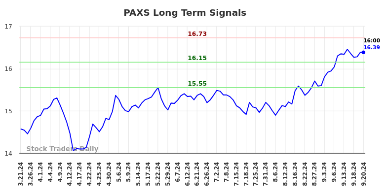 PAXS Long Term Analysis for September 21 2024