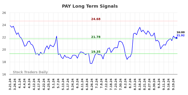 PAY Long Term Analysis for September 21 2024