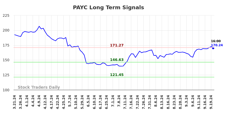 PAYC Long Term Analysis for September 21 2024