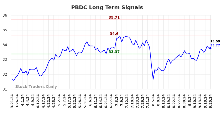 PBDC Long Term Analysis for September 21 2024