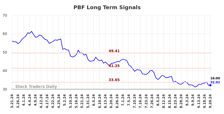 PBF Long Term Analysis for September 21 2024