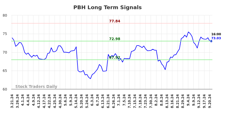 PBH Long Term Analysis for September 21 2024