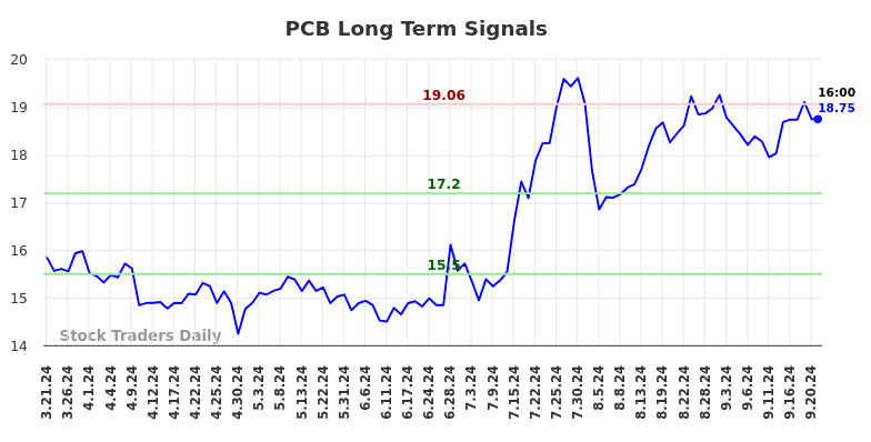 PCB Long Term Analysis for September 21 2024