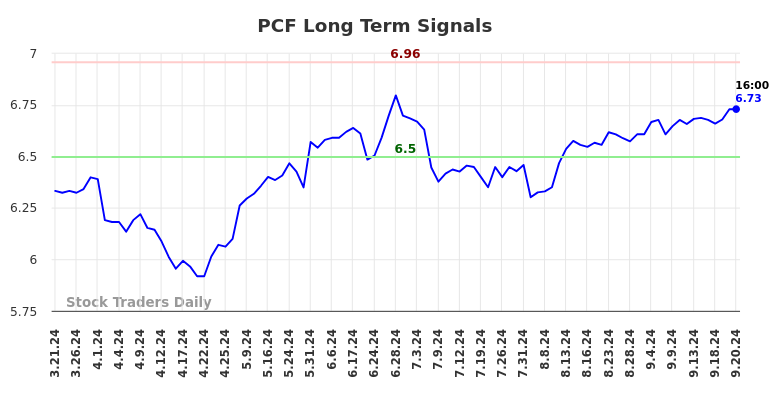 PCF Long Term Analysis for September 21 2024