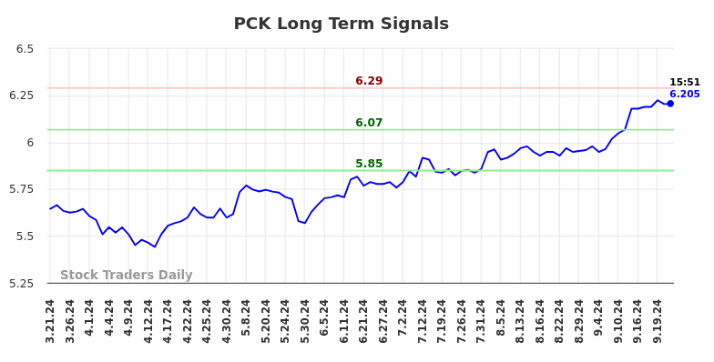 PCK Long Term Analysis for September 21 2024