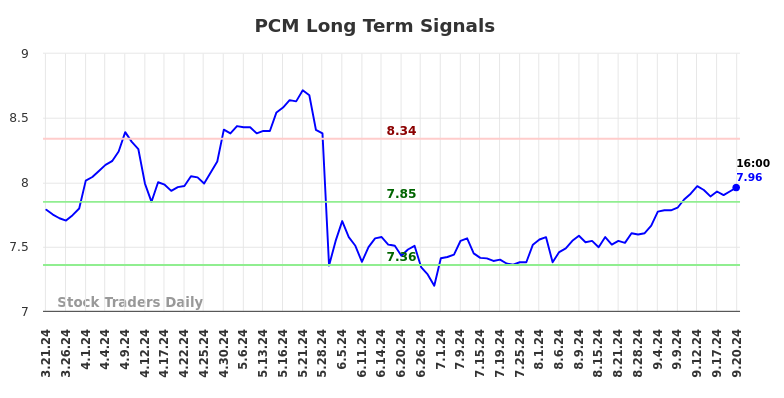 PCM Long Term Analysis for September 21 2024